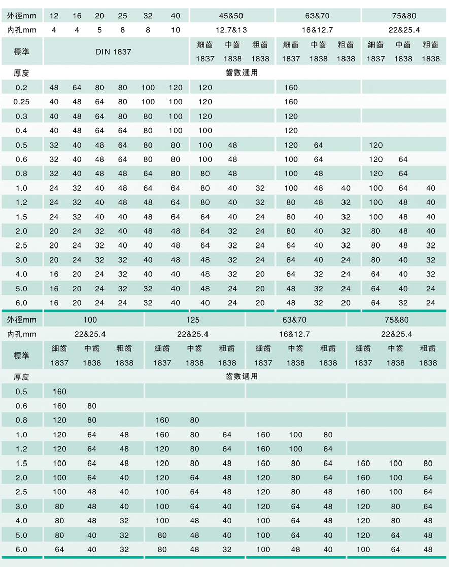 >锯片铣刀标准齿数选用表